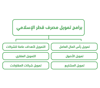 برامج تمويل مصرف قطر الإسلامي QIB: