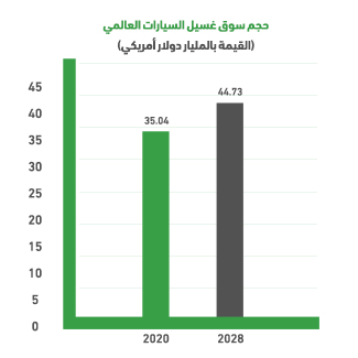 لماذا مشروع مغسلة سيارات أوتوماتيكية عالميًا؟